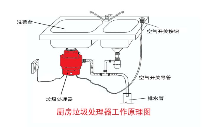 垃圾分類大勢所趨 垃圾處理器能否迎來市場機遇？