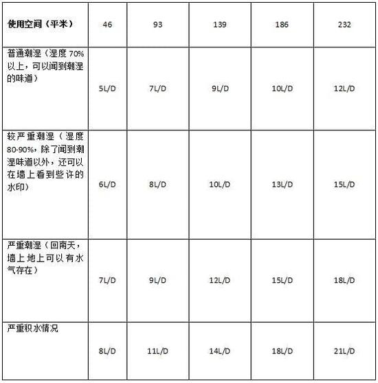 除濕機加濕器的原理是什么，南北差異應(yīng)該買哪個？