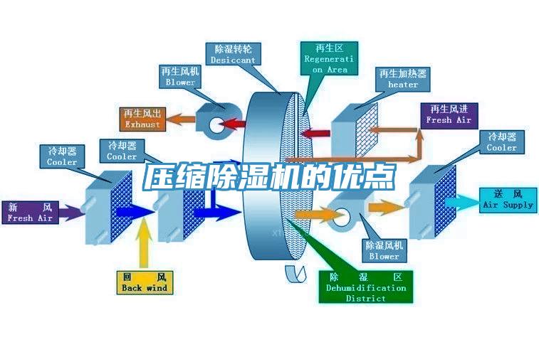 壓縮除濕機的優(yōu)點