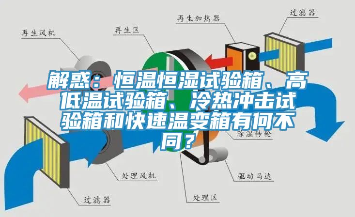 解惑：恒溫恒濕試驗(yàn)箱、高低溫試驗(yàn)箱、冷熱沖擊試驗(yàn)箱和快速溫變箱有何不同？